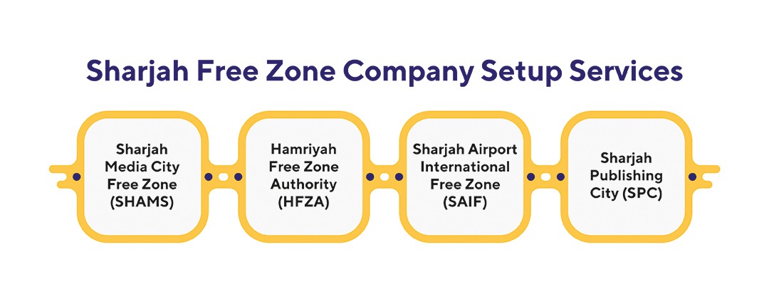 Sharjah Free Zone Company Setup Services