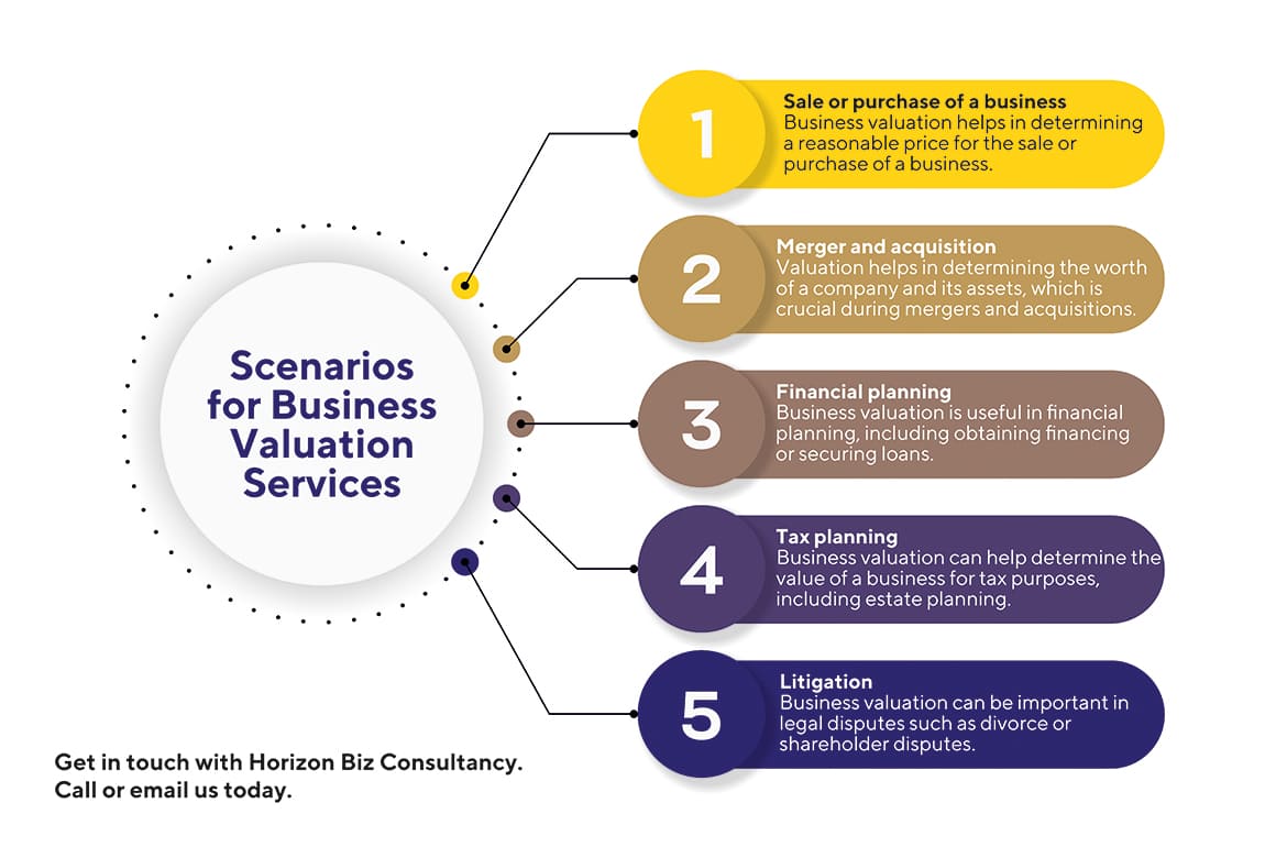 Graphical representation of image is scenarios for business valuation services