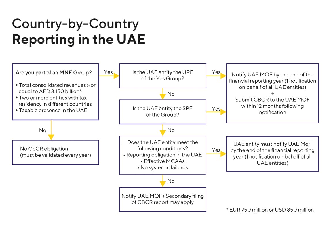 Graphical representation of image is roadmap of country by reporting