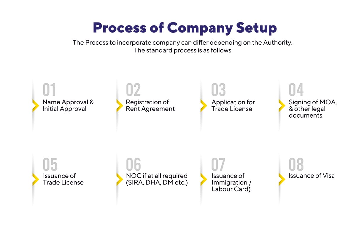 graphical representation for company setup Dubai.