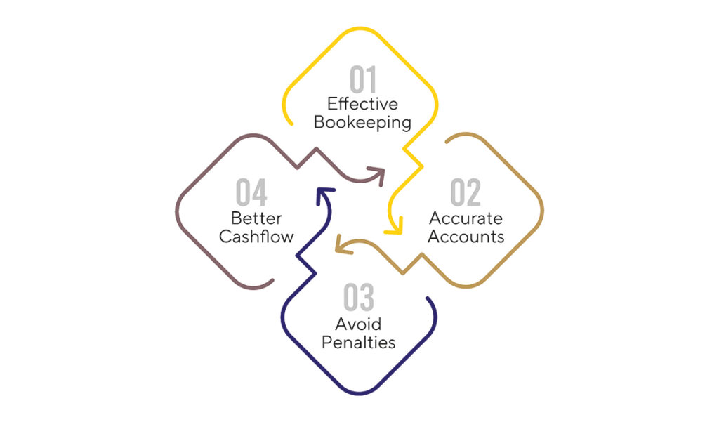 Graphical representation of image is outsource accounting services