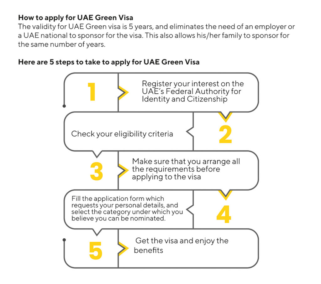 this image is explain about how to apply for uae green visa