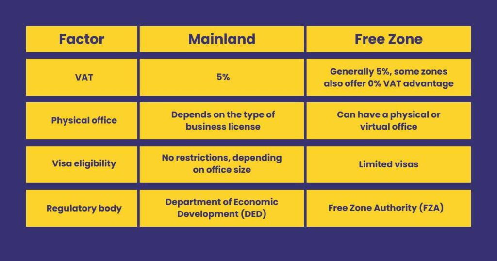 This Image is representing a difference between Mainland and Free Zone